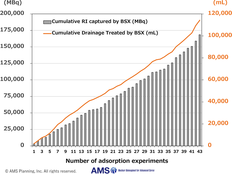 BSX Performance