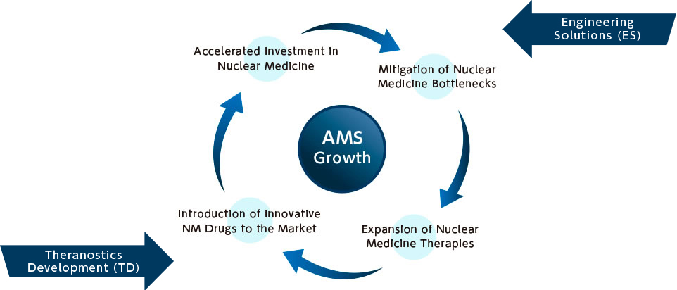 AMS Growth